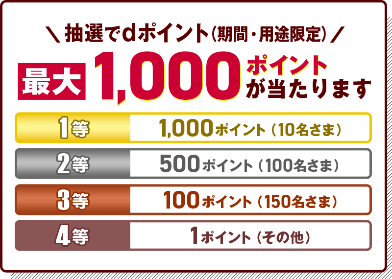 抽選でdポイント（期間・用途限定） 最大1,000ポイントが当たります 1等 1,000ポイント（10名さま） 2等 500ポイント（100名さま）3等 100ポイント（150名さま） 4等 1ポイント（その他）