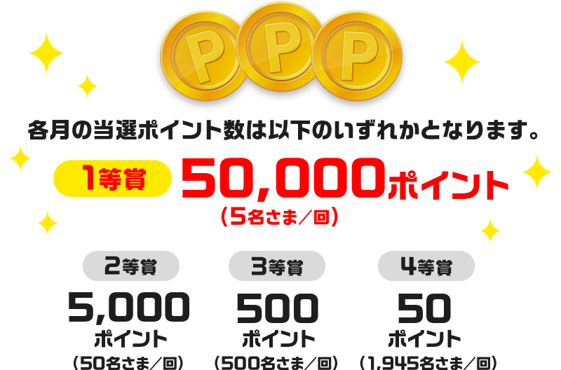 各月の当選ポイント数は以下のいずれかとなります。 1等賞 50,000ポイント（5名さま／回） 2等賞 5,000ポイント（50名さま／回） 3等賞 500ポイント（500名さま／回） 4等賞 50ポイント（1,945名さま／回）