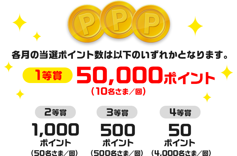 各月の当選ポイント数は以下のいずれかとなります。 1等賞 50,000ポイント（10名さま／回） 2等賞 1,000ポイント（50名さま／回） 3等賞 500ポイント（500名さま／回） 4等賞 50ポイント（4,000名さま／回）