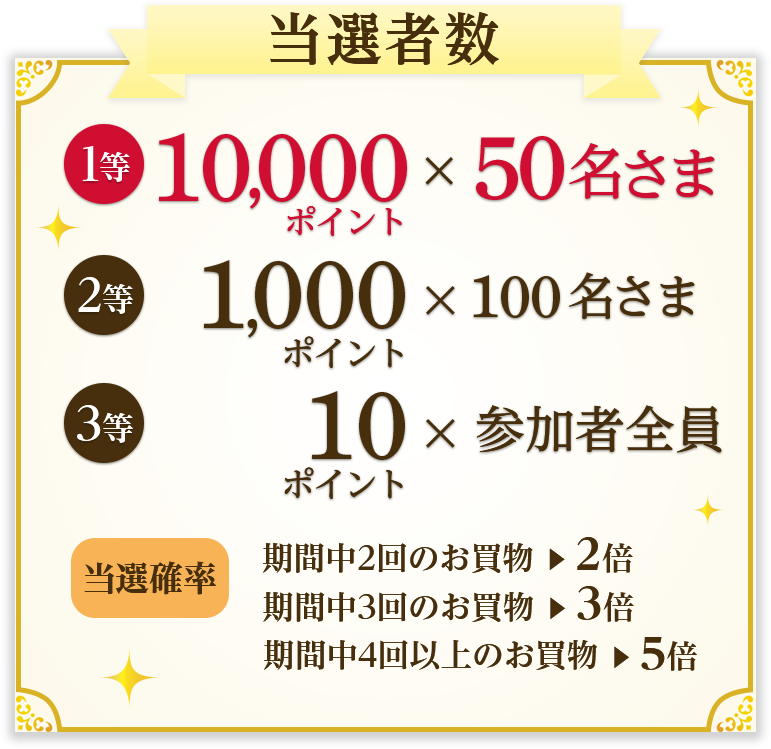 当選者数 1等 10,000ポイント×50名さま 2等 1,000ポイント×100名さま 3等 10ポイント×参加者全員 当選確率 期間中2回のお買物＞2倍 期間中3回のお買物＞3倍 期間中4回以上のお買物＞5倍