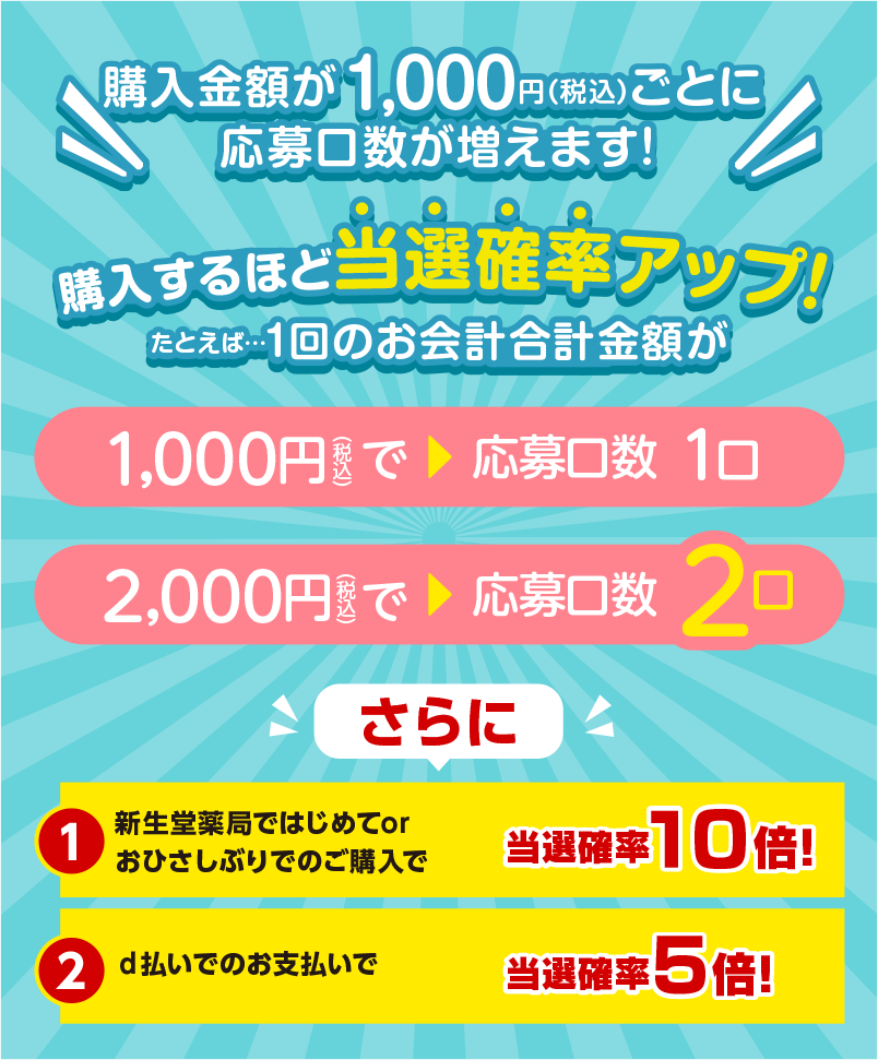 購入金額が1,000円(税込)ごとに応募口数が増えます！購入するほど当選確率アップ！たとえば1回のお会計合計金額が1,000円(税込)で応募口数1口 2,000円(税込)で応募口数2口 さらに新生堂薬局ではじめてorおひさしぶりのご購入で当選確率10倍！ d払いでのお支払いで当選確率5倍！