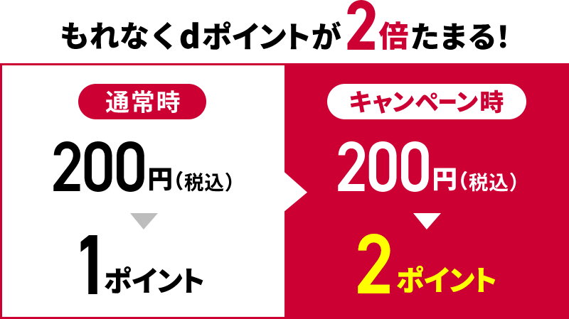 もれなくdポイントが2倍たまる! 通常時:200円(税込)>1ポイント キャンペーン時:200円(税込)>2ポイント