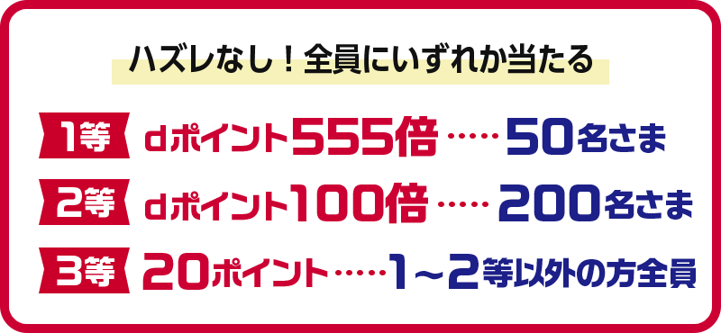 ハズレなし！全員にいずれか当たる 1等 dポイント555倍…50名さま 2等 dポイント100倍…200名さま 3等 20ポイント…1～2等以外の方全員