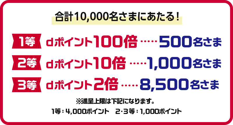 合計10,000名さまにあたる！ 1等 dポイント100倍…500名さま 2等 dポイント10倍…1,000名さま 3等 dポイント2倍…8,500名さま ※進呈上限は下記になります。1等：4,000ポイント 2・3等：1,000ポイント