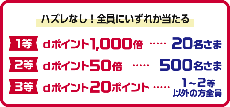 ハズレなし！全員にいずれか当たる 1等 dポイント1,000倍…20名さま 2等 dポイント50倍…500名さま 3等 dポイント20ポイント…1～2等以外の方全員