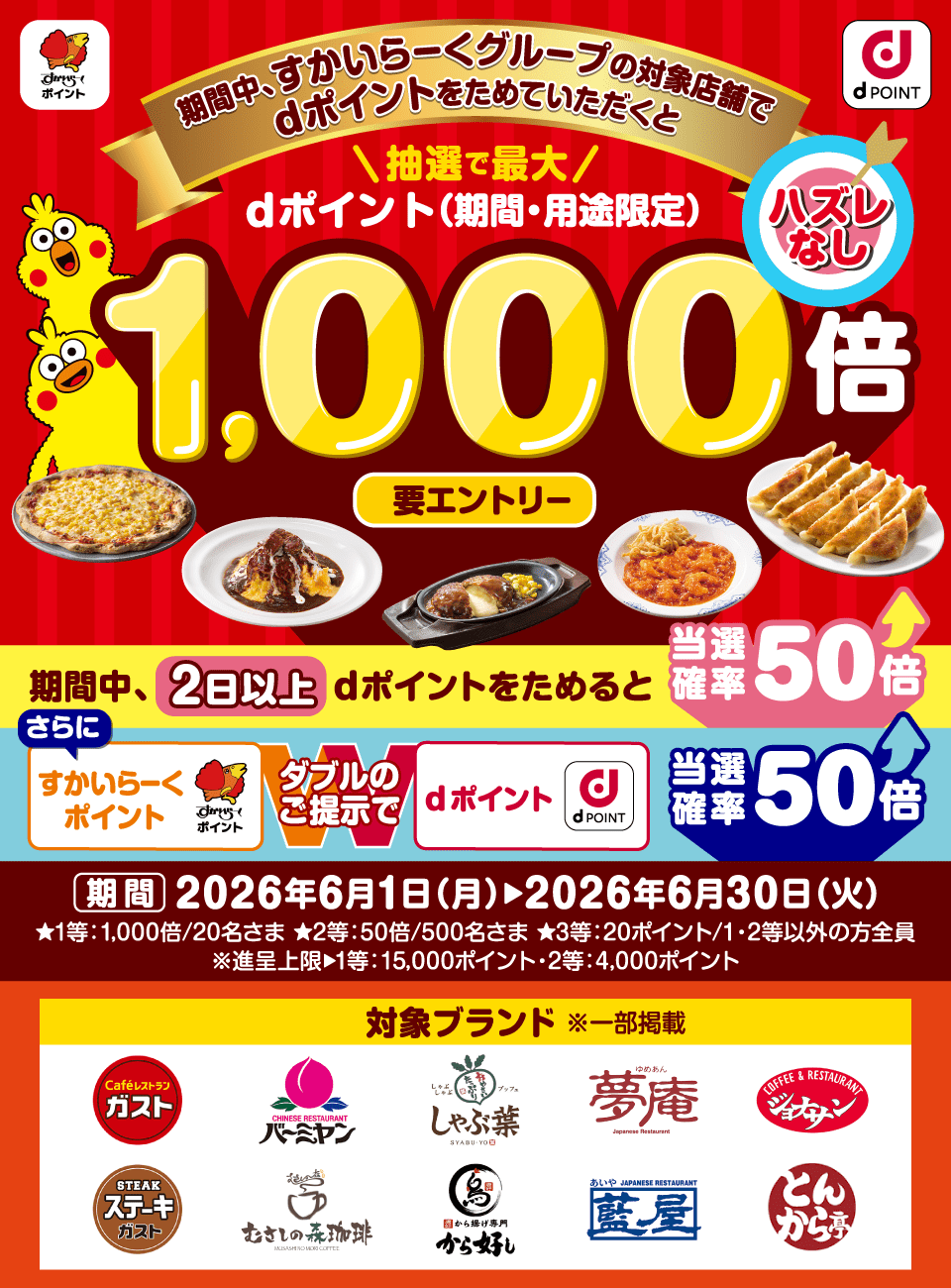 すかいらーくポイント dポイント 期間中、すかいらーくグループの対象店舗で dポイントをためていただくと 抽選で最大 dポイント（期間・用途限定） 1,000倍 ハズレなし 要エントリー 期間中、2日以上dポイントをためると 当選確率50倍 さらに すかいらーくポイント dポイント ダブルのご提示で 当選確率50倍 期間 2026年6月1日（月）▶︎2026年6月30日（火） ★1等：1,000倍／20名さま ★2等：50倍／500名さま ★3等：20ポイント／1・2等以外の方全員 ※進呈上限▶︎1等：15,000ポイント・2等：4,000ポイント 対象ブランド ※一部掲載 ガスト／バーミヤン／しゃぶ葉／夢庵／ジョナサン／ステーキガスト／むさしの森珈琲／から好し／藍屋／とんから亭