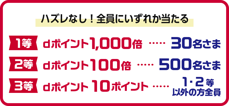 ハズレなし！全員にいずれか当たる 1等 dポイント1,000倍 … 30名さま 2等 dポイント100倍 … 500名さま 3等 dポイント10ポイント … 1・2等以外の方全員