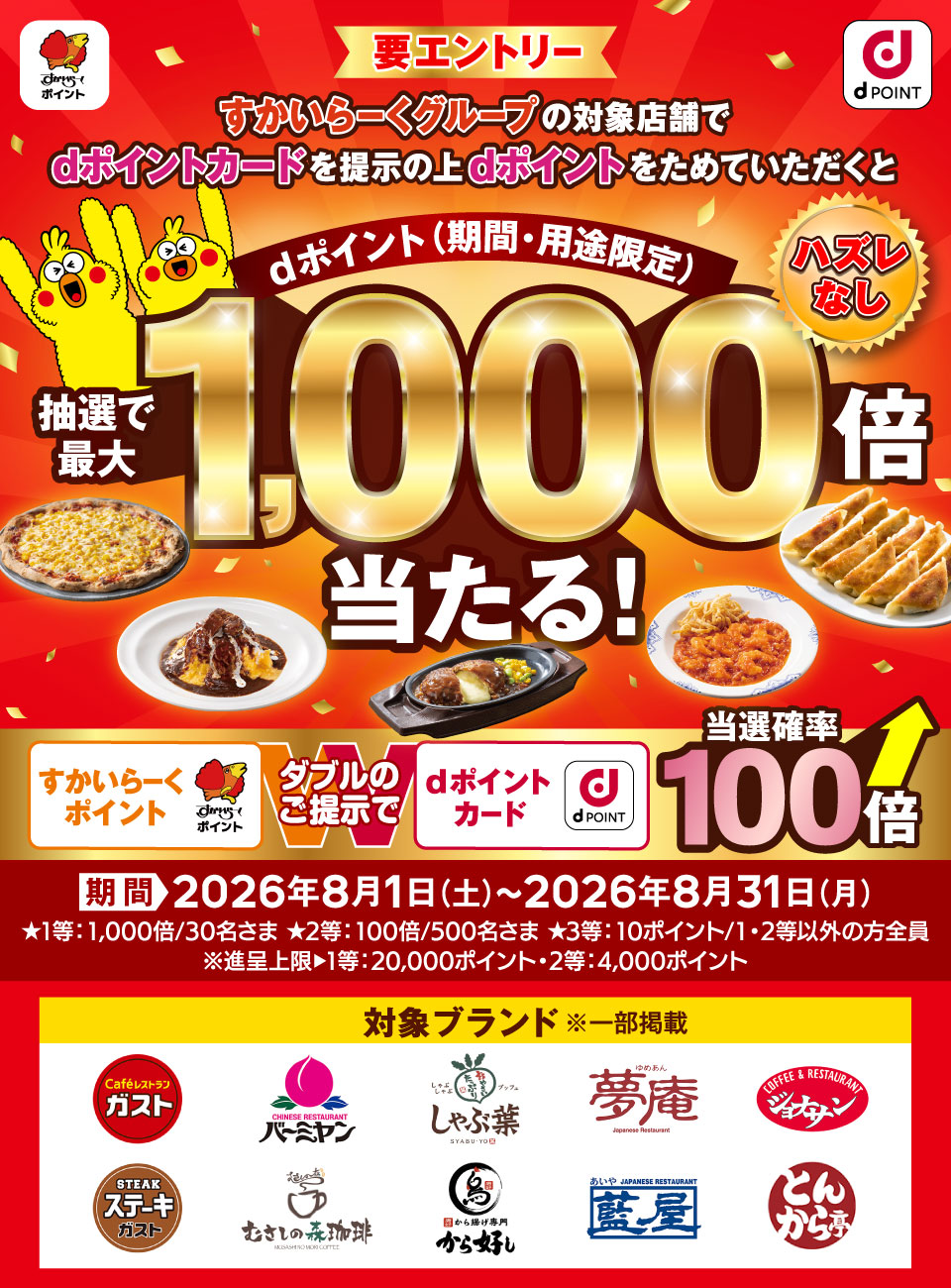 すかいらーくポイント dポイント 要エントリー すかいらーくグループの対象店舗で dポイントカードを提示の上dポイントをためていただくと dポイント（期間・用途限定） 抽選で最大1,000倍当たる！ ハズレなし すかいらーくポイント dポイントカード ダブルのご提示で 当選確率100倍 期間 2026年8月1日（土）～2026年8月31日（月） ★1等：1,000倍／30名さま ★2等：100倍／500名さま ★3等：10ポイント／1・2等以外の方全員 ※進呈上限▶︎1等：20,000ポイント・2等：4,000ポイント 対象ブランド ※一部掲載 ガスト／バーミヤン／しゃぶ葉／夢庵／ジョナサン／ステーキガスト／むさしの森珈琲／から好し／藍屋／とんから亭