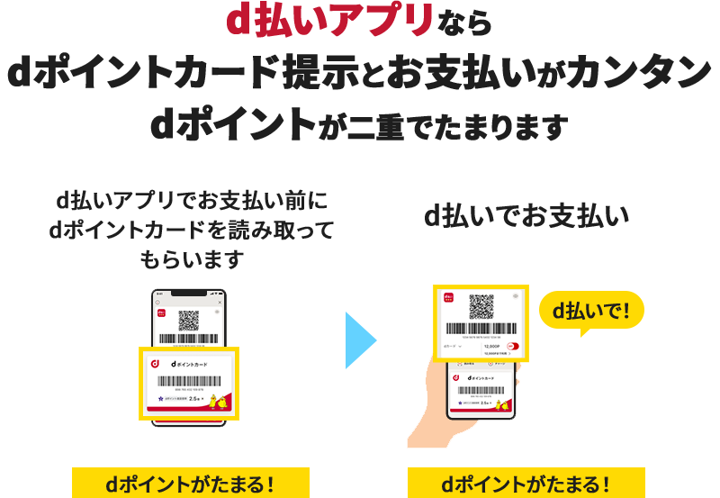 d払いアプリならdポイントカード提示とお支払いがカンタン dポイントが二重でたまります d払いアプリでお支払い前にdポイントカードを読み取ってもらいます dポイントがたまる！ d払いでお支払い d払いで！ dポイントがたまる！