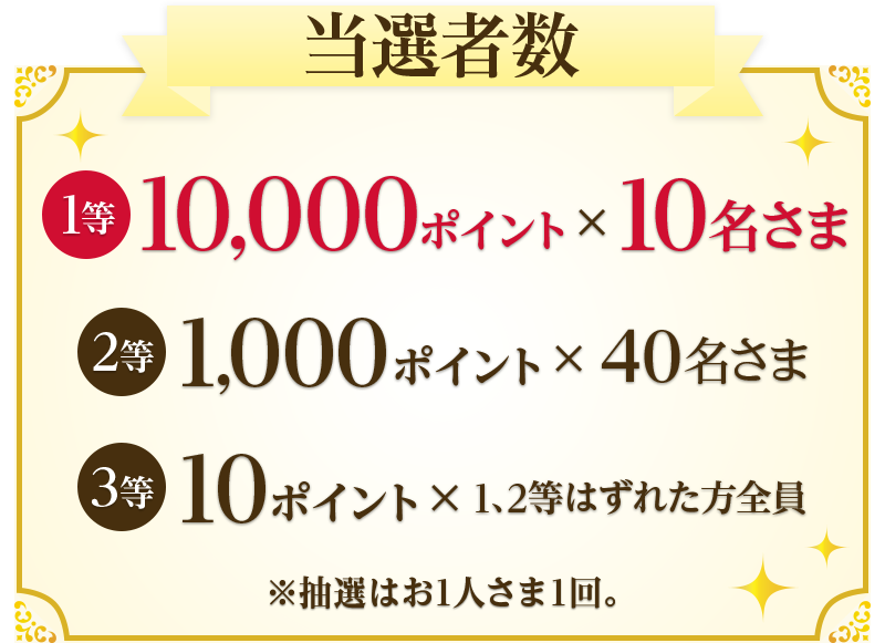 当選者数 1等 10,000ポイント×10名さま 2等 1,000ポイント×40名さま 3等 10ポイント×1、2等はずれた方全員 ※抽選はお1人さま1回。