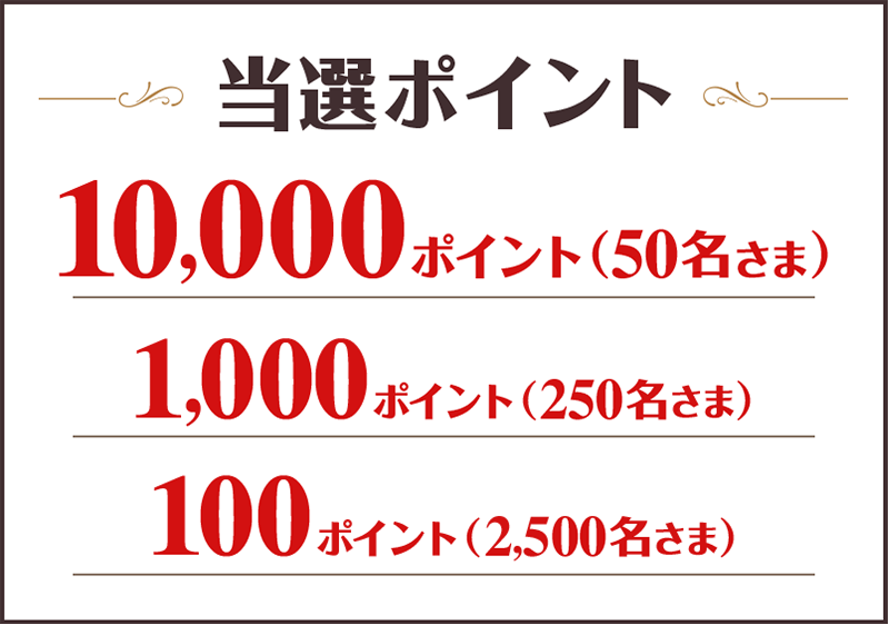 当選ポイント 10,000ポイント （50名さま） 1,000ポイント （250名さま） 100ポイント （2,500名さま）
