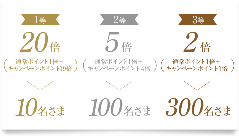 1等 20倍 （通常ポイント1倍＋キャンペーンポイント19倍） → 10名さま 2等 5倍 （通常ポイント1倍＋キャンペーンポイント4倍） → 100名さま 3等 2倍 （通常ポイント1倍＋キャンペーンポイント1倍） → 300名さま