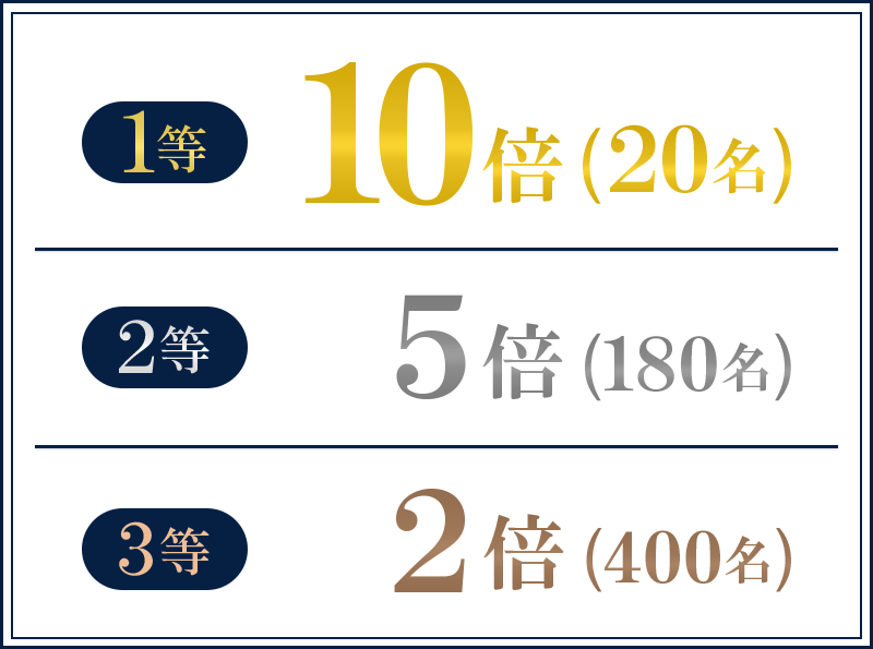 1等 10倍（20名） 2等 5倍（180名） 3等 2倍（400名）