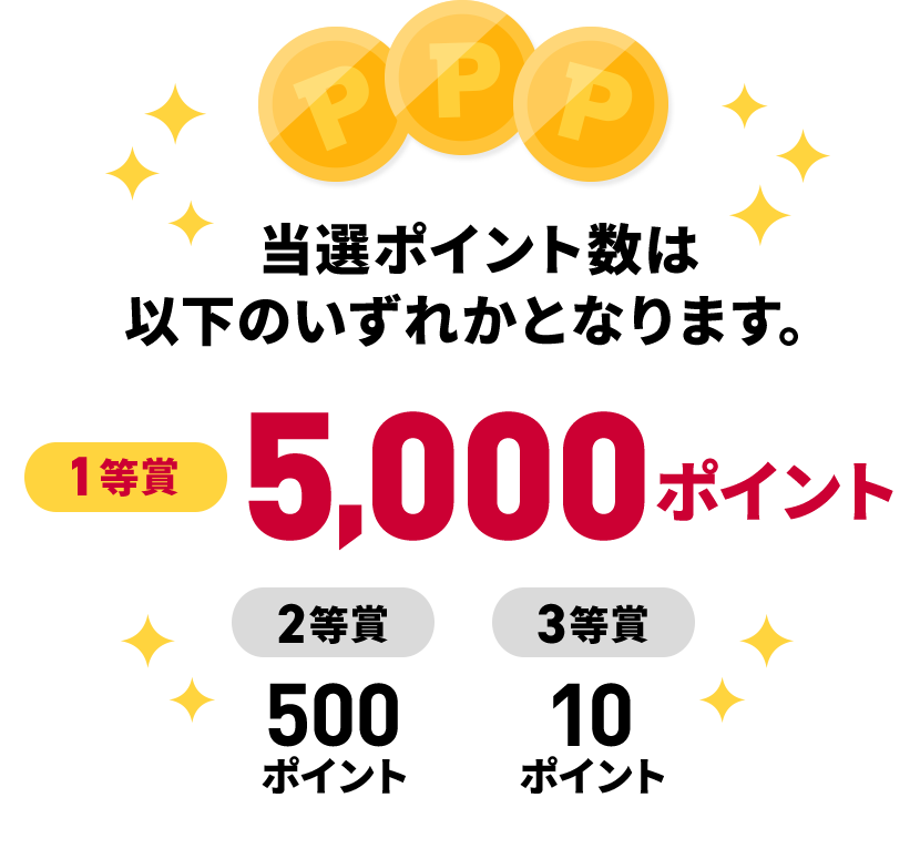 当選ポイント数は以下のいずれかとなります。 1等賞5,000pt 2等賞500pt 3等賞10pt