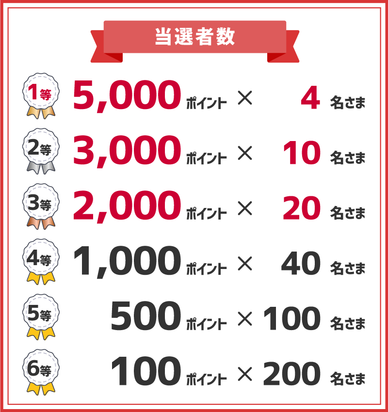 当選者数1等5,000ポイント×4名さま2等3,000ポイント×10名さま3等2,000ポイント×20名さま4等1,000ポイント×40名さま5等500ポイント×100名さま6等100ポイント×200名さま