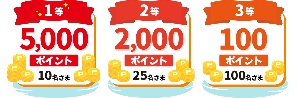 1等5,000ポイント：10名さま 2等2,000ポイント：25名さま 3等100ポイント：100名さま