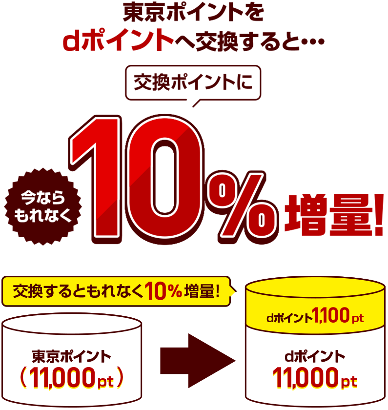 東京ポイントをdポイントへ交換すると…今ならもれなく交換ポイントに10%増量 東京ポイント11,000ポイント → dポイント1,100ポイント 交換するともれなく10%増量!> dポイント11,000ポイント