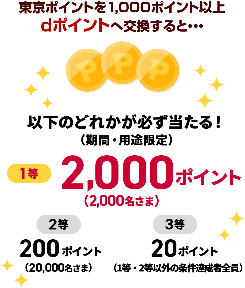 東京ポイントを1,000ポイント以上dポイントへ交換すると…以下のどれかが必ず当たる！（期間・用途限定） 1等2,000ポイント（2,000名さま） 2等200ポイント（20,000名さま） 3等20ポイント（1等、2等以外の条件達成者全員）