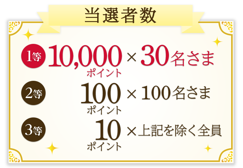 当選者数 1等 10,000ポイント×30名さま 2等 100ポイント×100名さま 3等 10ポイント×上記を除く全員
