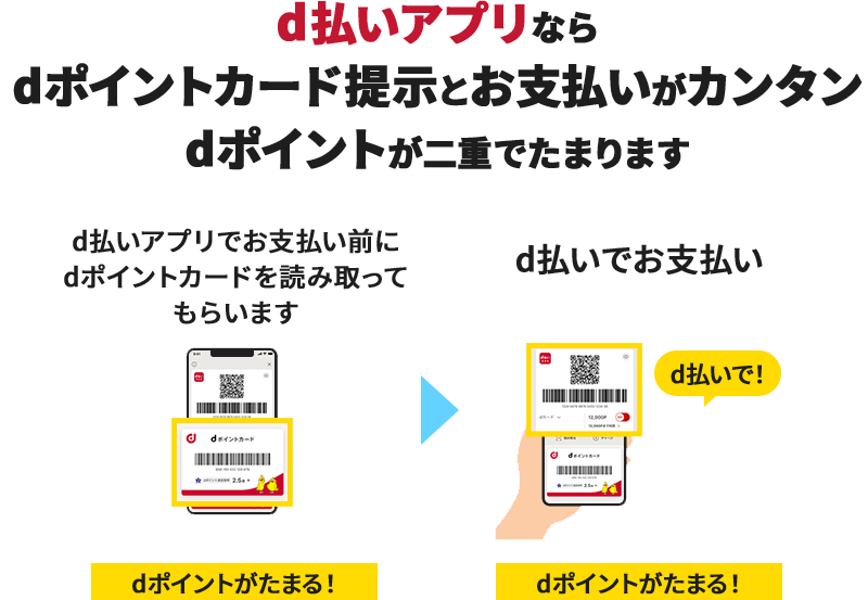 d払いアプリならdポイントカード提示とお支払いがカンタン dポイントが二重でたまります d払いアプリでお支払い前にdポイントカードを読み取ってもらいます dポイントがたまる！ d払いでお支払い d払いで！ dポイントがたまる！
