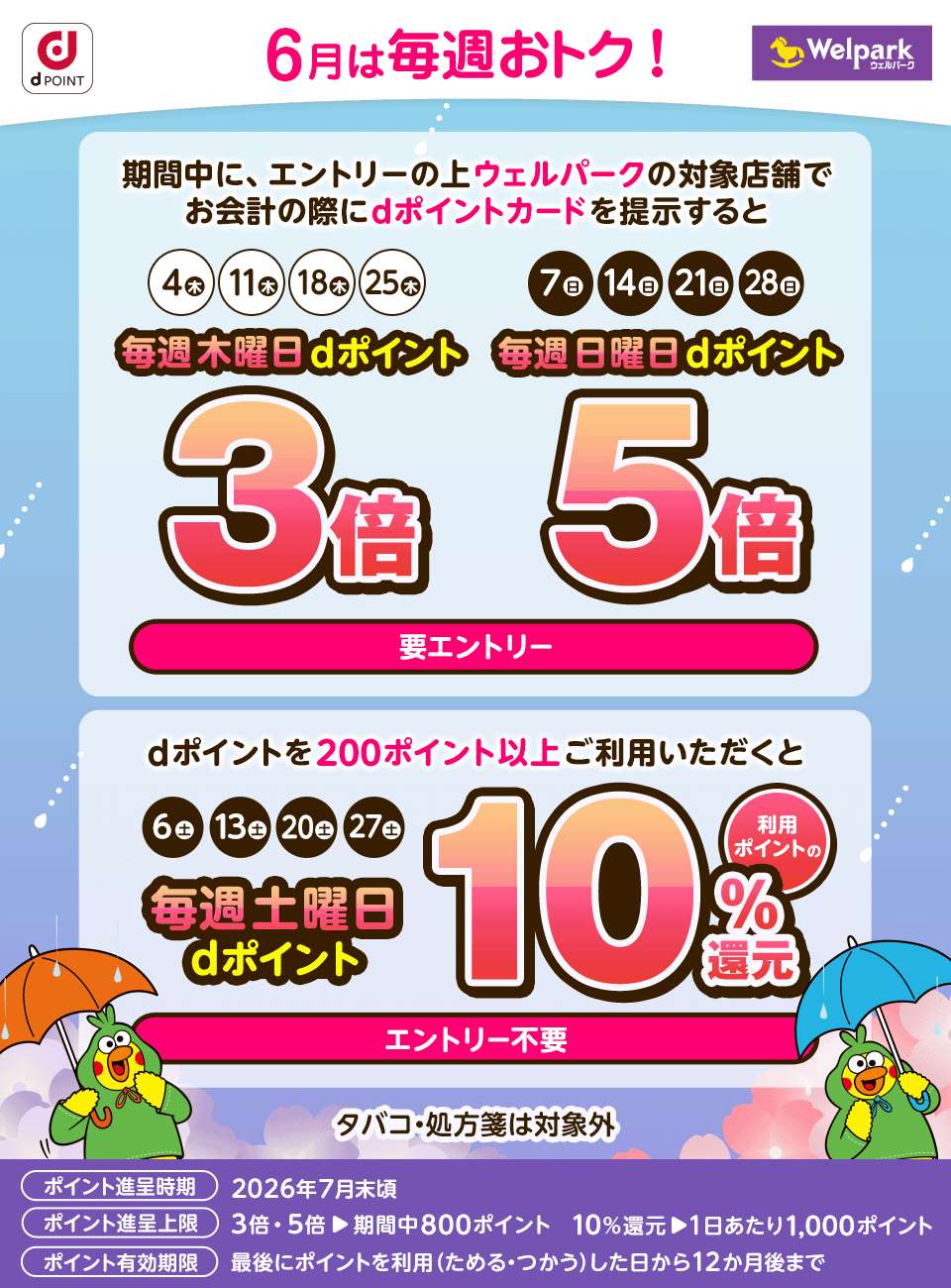 dポイント ウェルパーク 6月は毎週おトク！ 期間中に、エントリーの上ウェルパークの対象店舗でお会計の際にdポイントカードを提示すると 4（木）、 11（木）、18（木）、25（木）毎週木曜日dポイント3倍 7（日）、14 （日）、21（日）、28（日）毎週日曜日dポイント5倍 要エントリー dポイントを200ポイント以上ご利用いただくと 6（土）、13（土）、20（土）27（土）毎週土曜日dポイント 利用ポイントの10％還元 エントリー不要 タバコ・処方箋は対象外 ポイント進呈時期 2026年7月末頃 ポイント進呈上限 3倍・5倍＞期間中800ポイント 10％還元＞1日あたり1,000ポイント ポイント有効期限 最後にポイントを利用（ためる・つかう）した日から12か月後まで