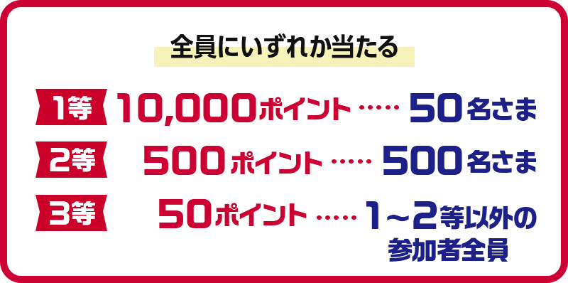 全員にいずれか当たる 1等10,000ポイント・・・50名さま 2等500ポイント・・・500名さま 3等50ポイント・・・1~2等以外の参加者全員