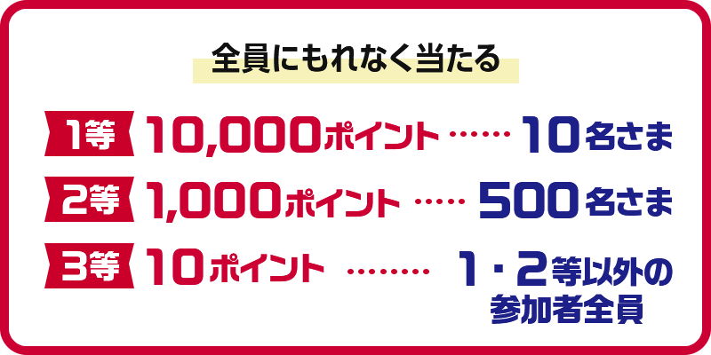 全員にもれなく当たる 1等 10,000ポイント・・・10名さま 2等 1,000ポイント・・・500名さま 3等 10ポイント・・・1・2等以外の参加者全員