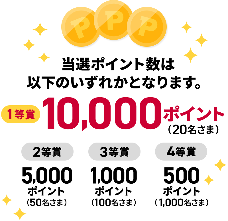 当選ポイント数は以下のいずれかとなります。 1等賞10,000ポイント（20名さま） 2等賞5,000ポイント（50名さま） 3等賞1,000ポイント（100名さま） 4等賞500ポイント（1,000名さま）