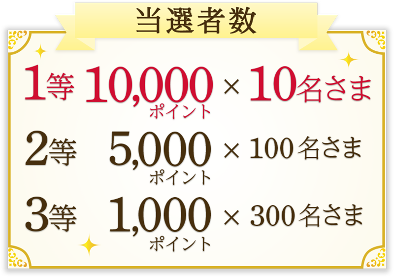当選者数 1等 10,000ポイント × 10名さま 2等 5,000ポイント × 100名さま 3等 1,000ポイント × 300名さま