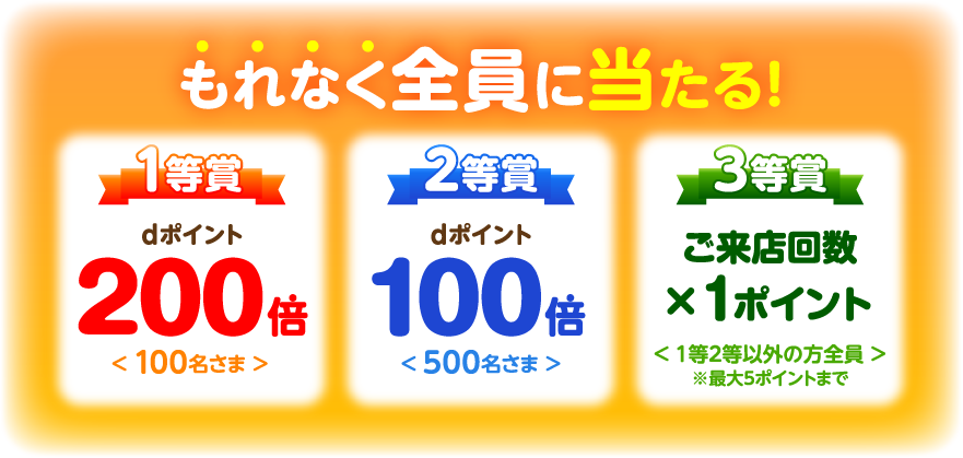 もれなく全員に当たる！1等賞dポイント200倍（100名さま）2等賞dポイント100倍（500名さま）3等賞ご来店回数×1ポイント（1等2等以外の方全員）※最大5ポイントまで