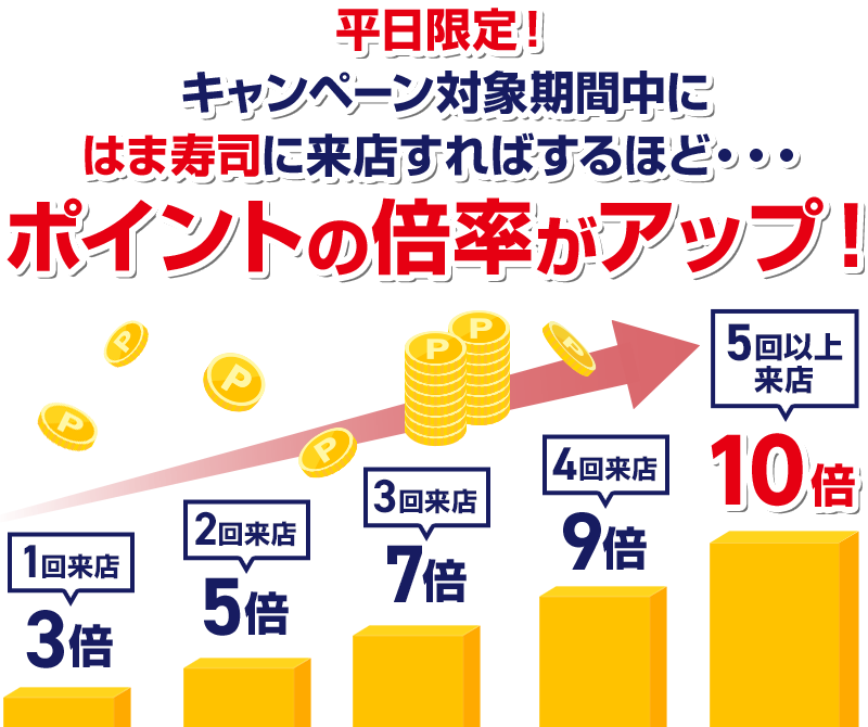 平日限定! キャンペーン対象期間中にはま寿司に来店すればするほど・・・ ポイントの倍率がアップ! 1回来店3倍 2回来店5倍 3回来店7倍 4回来店9倍 5回以上来店10倍
