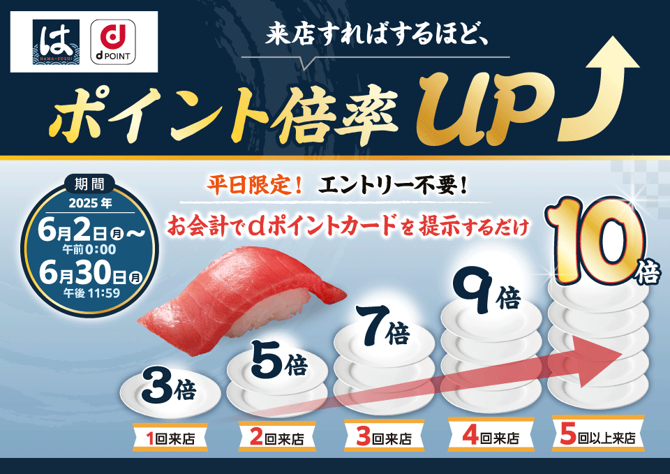 はま寿司 dPOINT 来店すればするほど、ポイント倍率UP 平日限定！エントリー不要！お会計でdポイントカードを提示するだけ 1回来店3倍 2回来店5倍 3回来店7倍 4回来店9倍 5回以上来店10倍 期間 2025年6月2日（月）午前0：00～6月30日（月）午後11：59