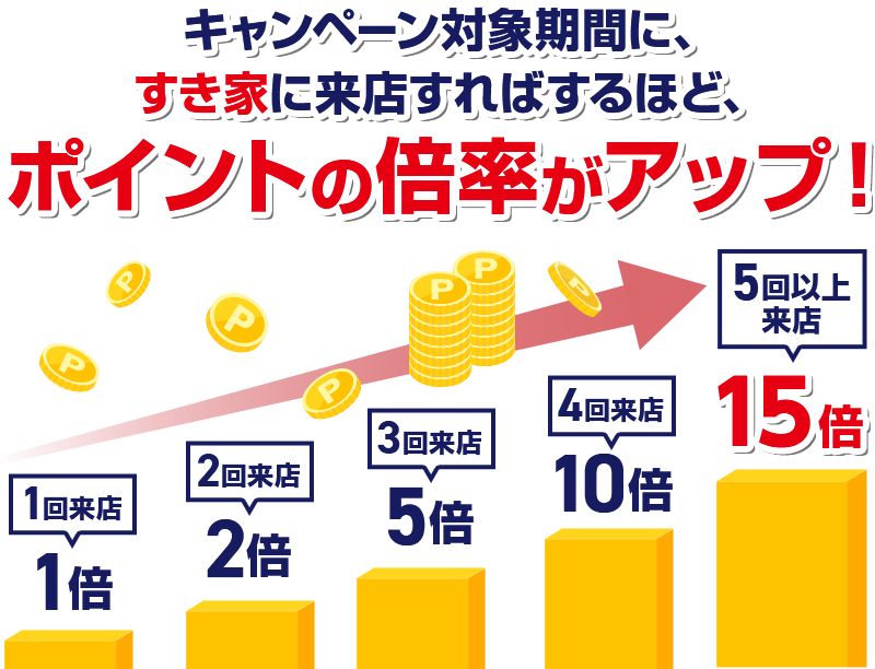 キャンペーン対象期間に、すき家に来店すればするほど、ポイントの倍率がアップ! 1回来店1倍 2回来店2倍 3回来店5倍 4回来店10倍 5回以上来店15倍