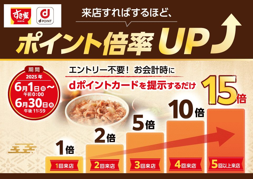 すき家 dPOINT 来店すればするほど、ポイント倍率UP エントリー不要！お会計時にdポイントカードを提示するだけ 1回来店1倍 2回来店2倍 3回来店5倍 4回来店10倍 5回以上来店15倍 期間 2025年6月1日（日）午前0：00～6月30日（月）午後11：59