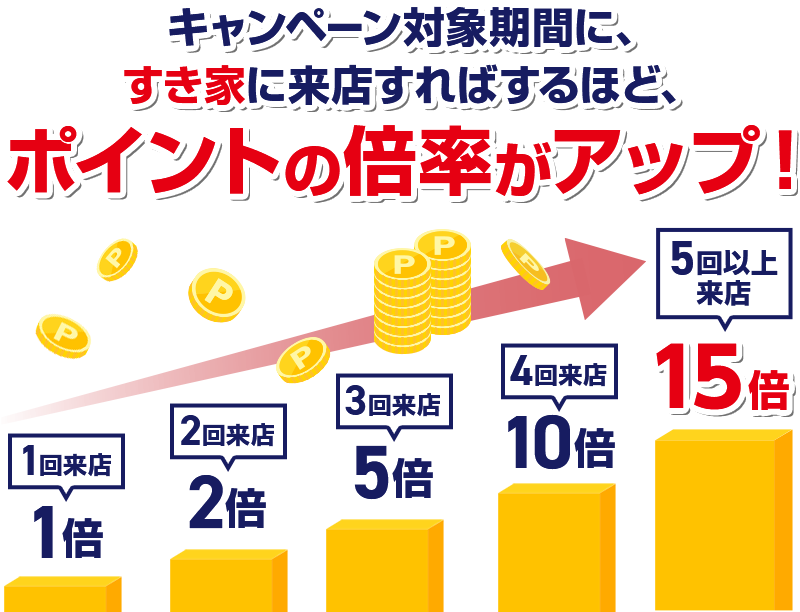 キャンペーン対象期間に、すき家に来店すればするほど、ポイントの倍率がアップ！ 1回来店1倍 2回来店2倍 3回来店5倍 4回来店10倍 5回以上来店15倍
