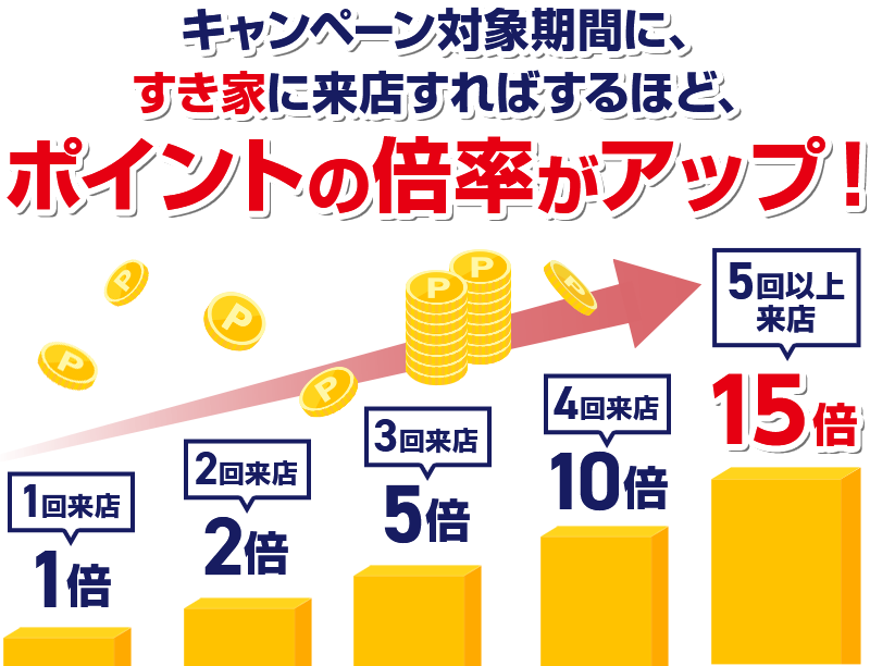 キャンペーン対象期間に、すき家に来店すればするほど、ポイントの倍率がアップ! 1回来店1倍 2回来店2倍 3回来店5倍 4回来店10倍 5回以上来店15倍