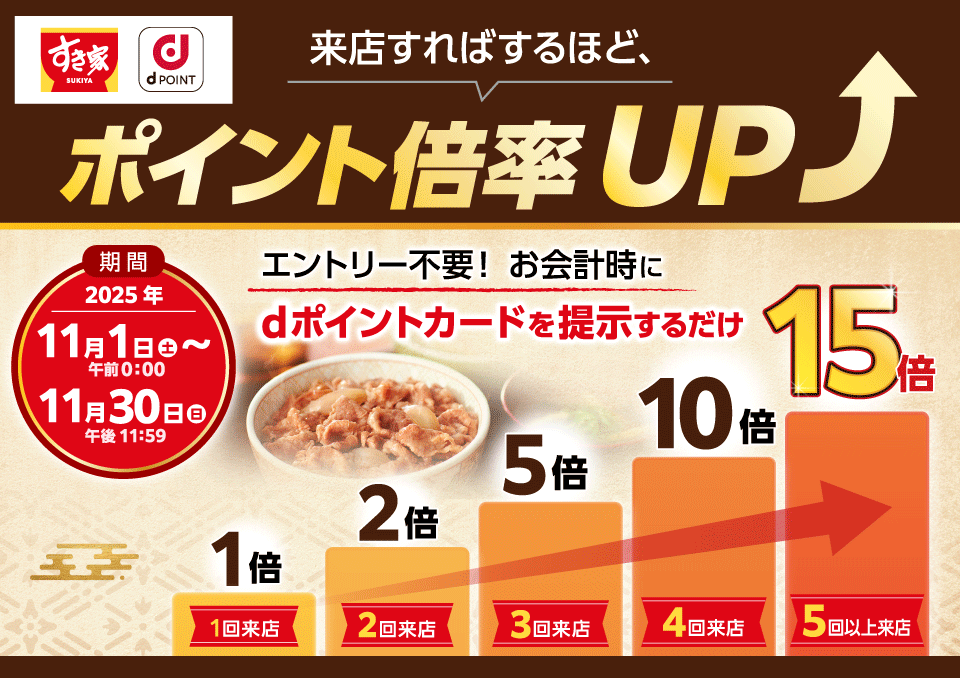 すき家 SUKIYA dPOINT 来店すればするほど、ポイント倍率UP エントリー不要! お会計時にdポイントカードを提示するだけ 1倍 1回来店 2倍 2回来店 5倍 3回来店 10倍 4回来店 15倍 5回以上来店 期間 2025年11月1日(土)午前0:00~11月30日(日)午後11:59
