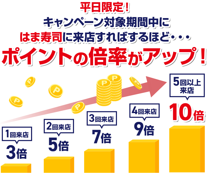 平日限定! キャンペーン対象期間中にはま寿司に来店すればするほど・・・ ポイントの倍率がアップ! 1回来店3倍 2回来店5倍 3回来店7倍 4回来店9倍 5回以上来店10倍