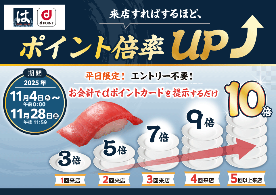 はま寿司 dPOINT 来店すればするほど、ポイント倍率UP 平日限定! エントリー不要! お会計でdポイントカードを提示するだけ 3倍 1回来店 5倍 2回来店 7倍 3回来店 9倍 4回来店 10倍 5回以上来店 期間 2025年11月4日(火)午前0:00~11月28日(金)午後11:59