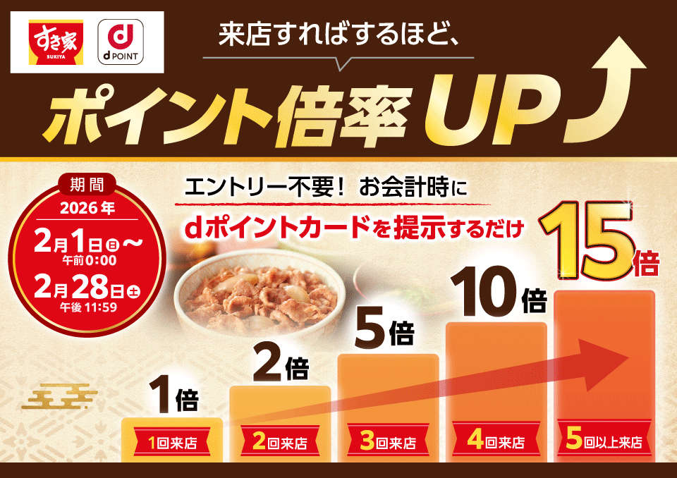 すき家 dポイント 来店すればするほど、ポイント倍率UP エントリー不要! お会計時にdポイントカードを提示するだけ 1倍 1回来店 2倍 2回来店 5倍 3回来店 10倍 4回来店 15倍 5回以上来店 期間 2026年2月1日(日)午前0:00~2月28日(土)午後11:59