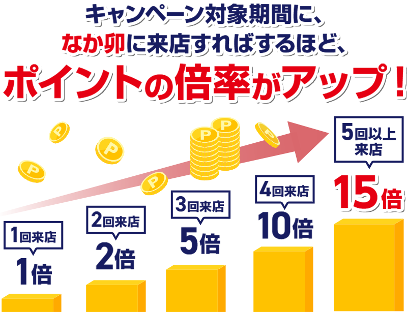 キャンペーン対象期間に、なか卯に来店すればするほど、ポイントの倍率がアップ！ 1回来店1倍 2回来店2倍 3回来店5倍 4回来店10倍 5回以上来店15倍