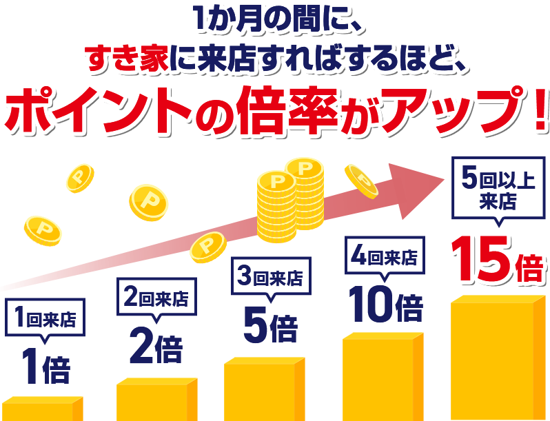 1ヶ月の間に、すき家に来店すればするほど、ポイントの倍率がアップ！ 1回来店1倍 2回来店2倍 3回来店5倍 4回来店10倍 5回以上来店15倍