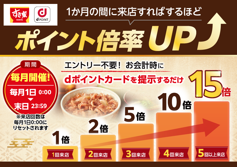 1ヶ月の間に来店すればするほどポイント倍率UP エントリー不要！お会計時にdポイントカードを提示するだけ 毎月開催！毎月1日0:00〜末日23:59 ※来店回数は1ヶ月でリセットされます