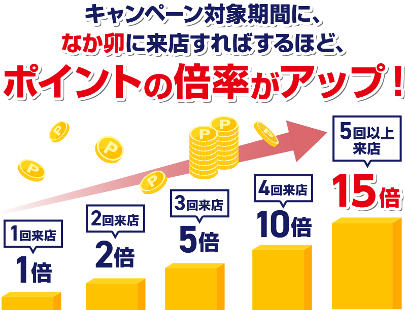 キャンペーン対象期間に、なか卯に来店すればするほど、ポイントの倍率がアップ！ 1回来店1倍 2回来店2倍 3回来店5倍 4回来店10倍 5回以上来店15倍
