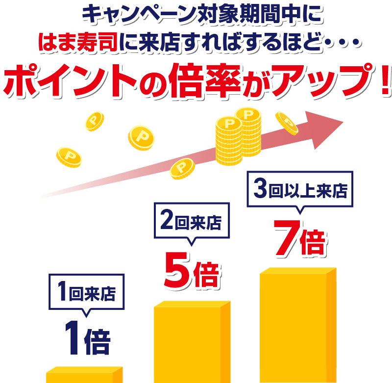 キャンペーン対象期間中にはま寿司に来店すればするほど・・・ ポイントの倍率がアップ！ 1回来店1倍 2回来店5倍 3回以上来店7倍