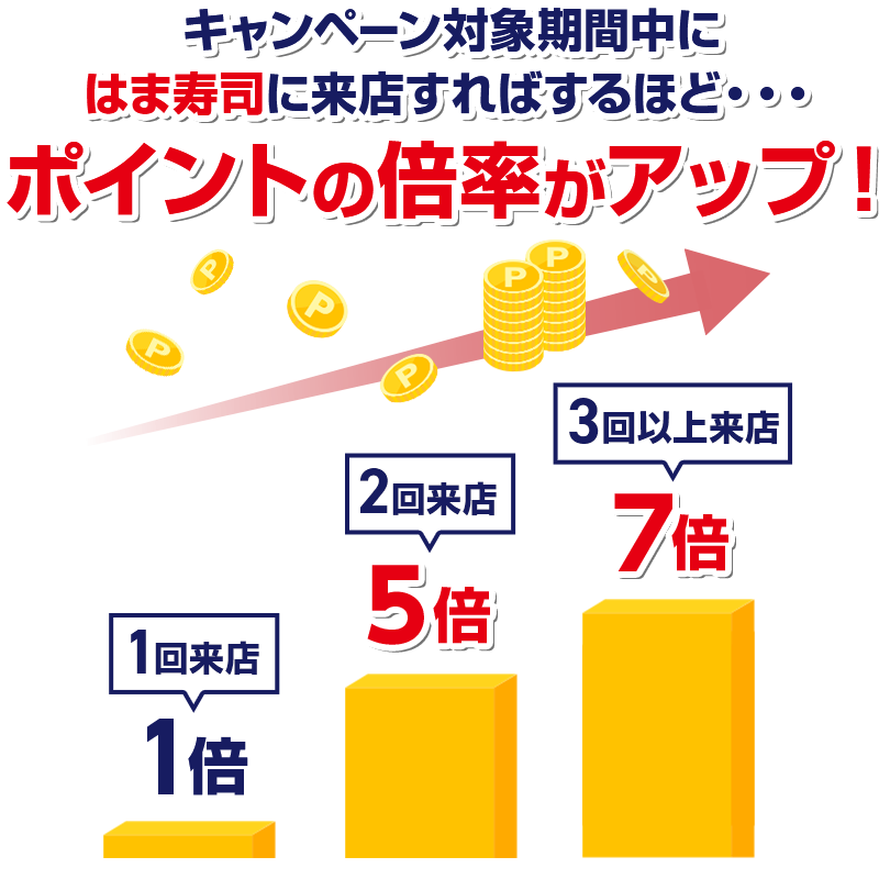 キャンペーン対象期間中にはま寿司に来店すればするほど・・・ポイントの倍率がアップ！ 1回来店1倍 2回来店5倍 3回以上来店7倍