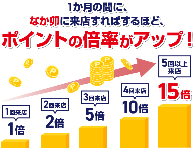 1か月の間に、なか卯に来店すればするほど、ポイントの倍率がアップ！1回来店 1倍 2回来店 2倍 3回来店 5倍 4回来店 10倍 5回以上来店 15倍