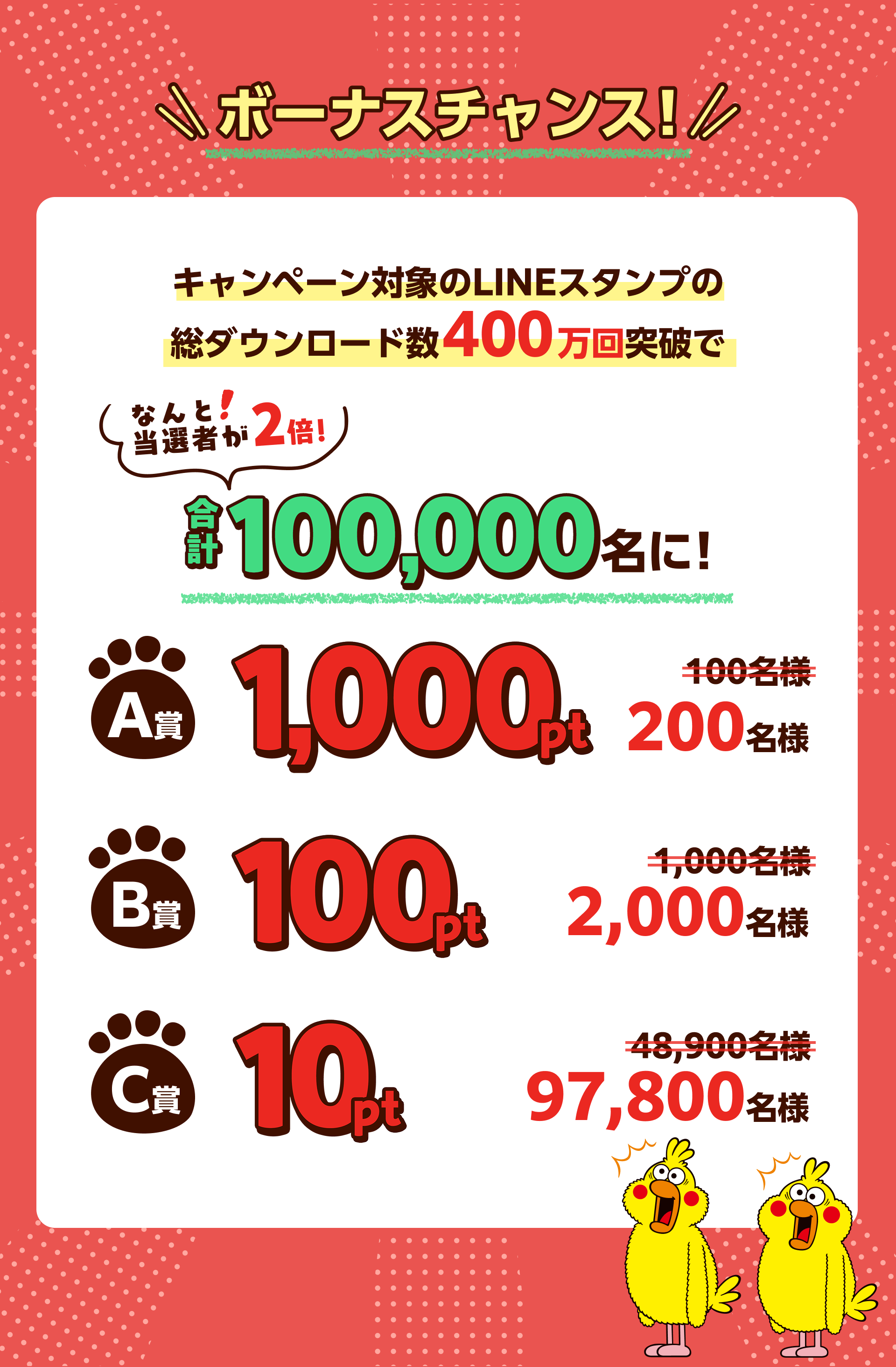 キャンペーン対象のLINEスタンプの総ダウンロード数400万回突破で なんと当選者が2倍！ 合計100,000名に！ A賞 1,000pt 200名様 B賞 100pt 2,000名様 C賞 10pt 97,800名様
