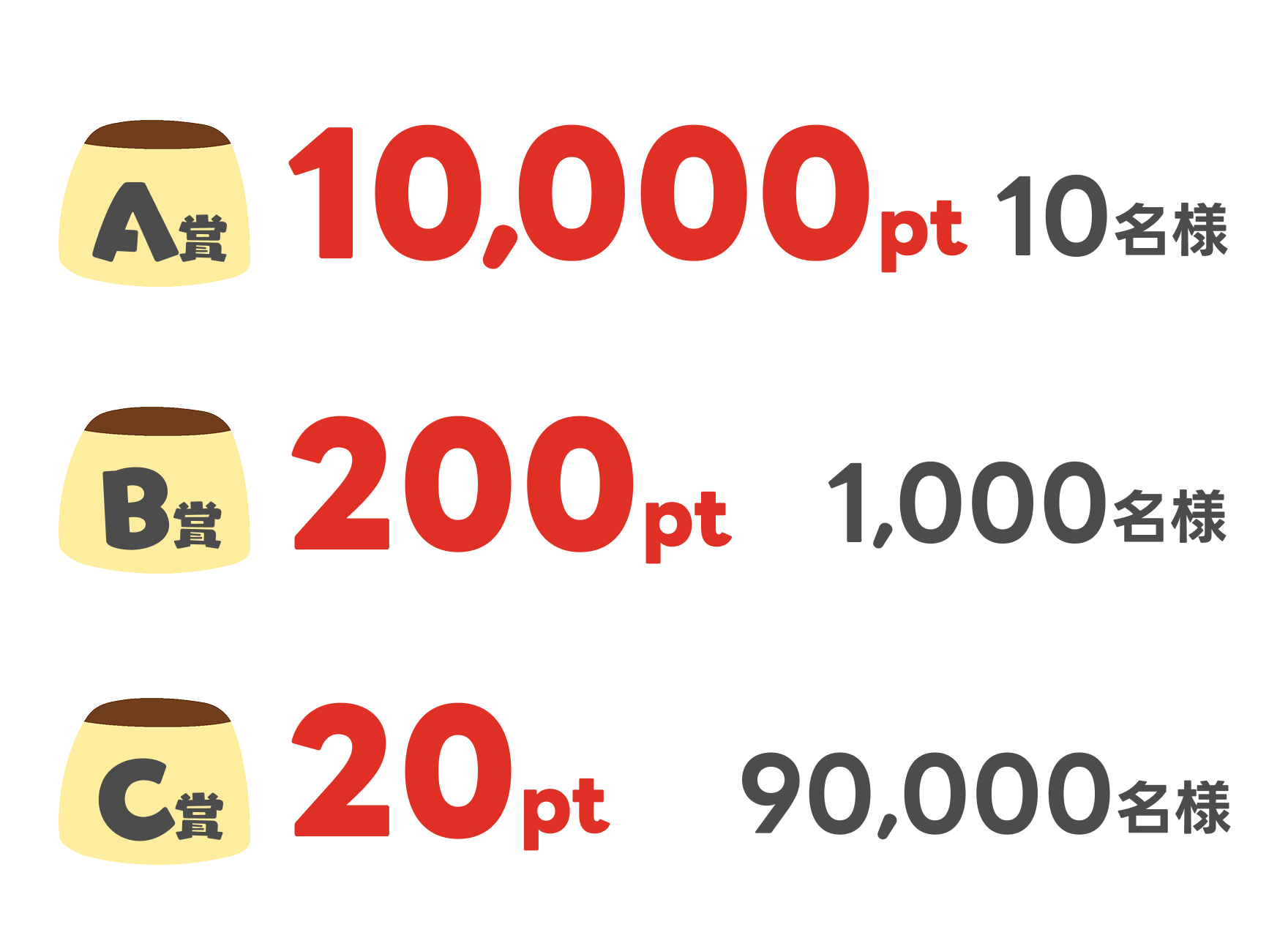 A賞 10,000pt 10名様 B賞 200pt 1,000名様 C賞 20pt 90,000名様