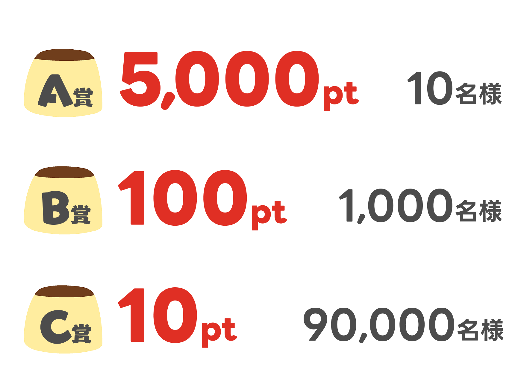 A賞 5,000pt 10名様 B賞 100pt 1,000名様 C賞 10pt 90,000名様